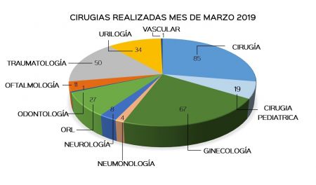 El Hospital Regional de Río Gallegos realizó más de 300 cirugías